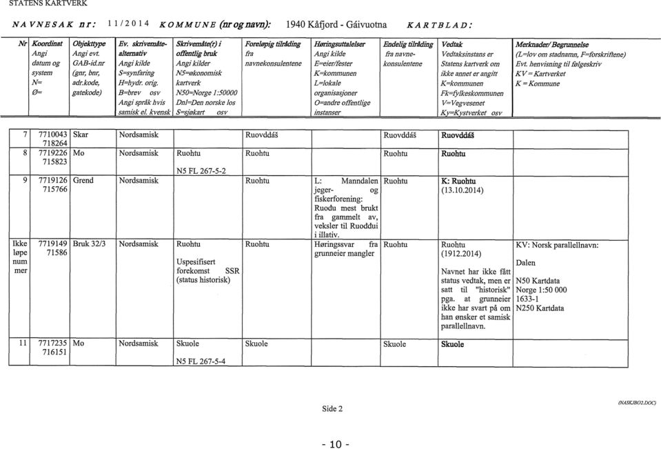 kvensk Skrivennite(r) offendig bruk r NS=økonomisk kartverk NSO=Norge 1:50000 DnI=Den norske los S=søkart Forelepig diråding fra navnekonsulentene Heringsuttidelser E=eier/fester L=lokale