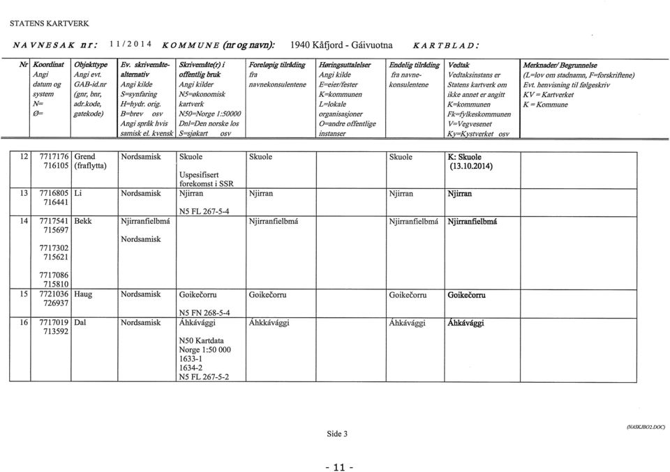 kvensk Skrivemåte(r) i offendig bruk r N5=økonomisk kartverk N50=Norge 1:50000 DnI=Den norske los S=sPkart Foreløpig tfirdding.