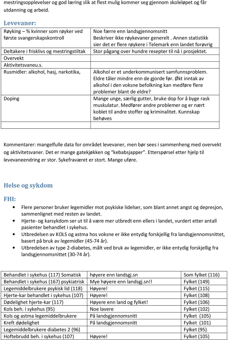 Annen statistikk sier det er flere røykere i Telemark enn landet forøvrig Deltakere i frisklivs og mestringstiltak Stor pågang over hundre resepter til nå i prosjektet. Overvekt Aktivitetsvaneu.s. Rusmidler: alkohol, hasj, narkotika, Doping Alkohol er et underkommunisert samfunnsproblem.