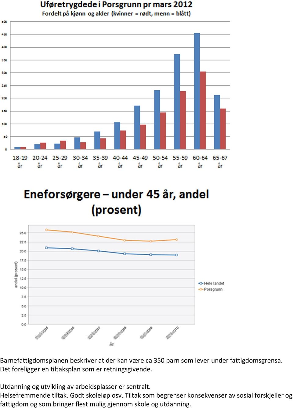 Utdanning og utvikling av arbeidsplasser er sentralt. Helsefremmende tiltak.