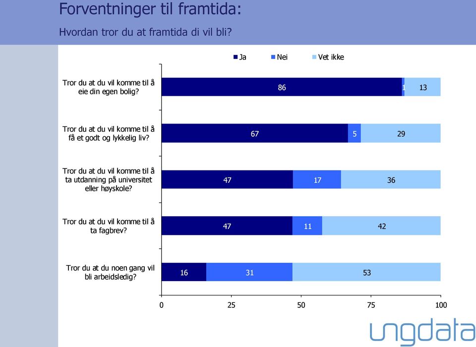 86 1 13 Tror du at du vil komme til å få et godt og lykkelig liv?