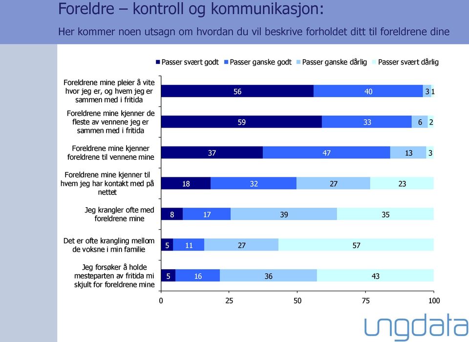 fritida 59 33 6 2 Foreldrene mine kjenner foreldrene til vennene mine 37 47 13 3 Foreldrene mine kjenner til hvem jeg har kontakt med på nettet 18 32 27 23 Jeg krangler ofte med