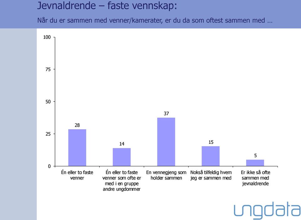 to faste venner som ofte er med i en gruppe andre ungdommer En vennegjeng som