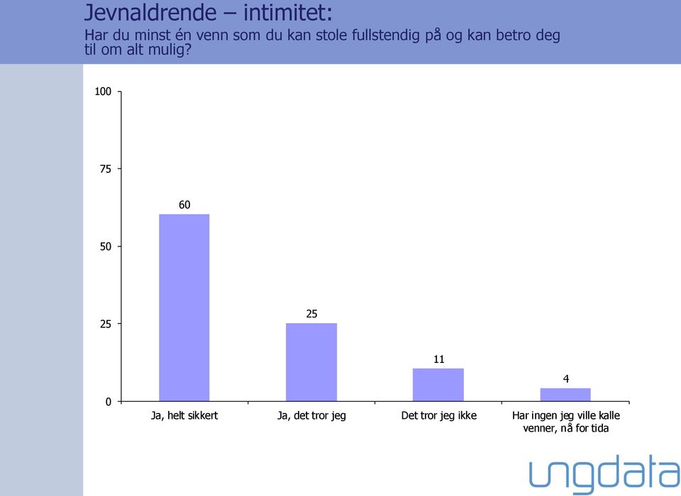 100 75 60 50 25 25 11 4 0 Ja, helt sikkert Ja, det tror