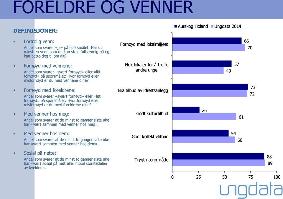 Nok lokaler for å treffe andre unge 49 57 Fornøyd med foreldrene: Andel som svarer «svært fornøyd» eller «litt fornøyd» på spørsmålet: Hvor fornøyd eller misfornøyd er du med foreldrene dine?