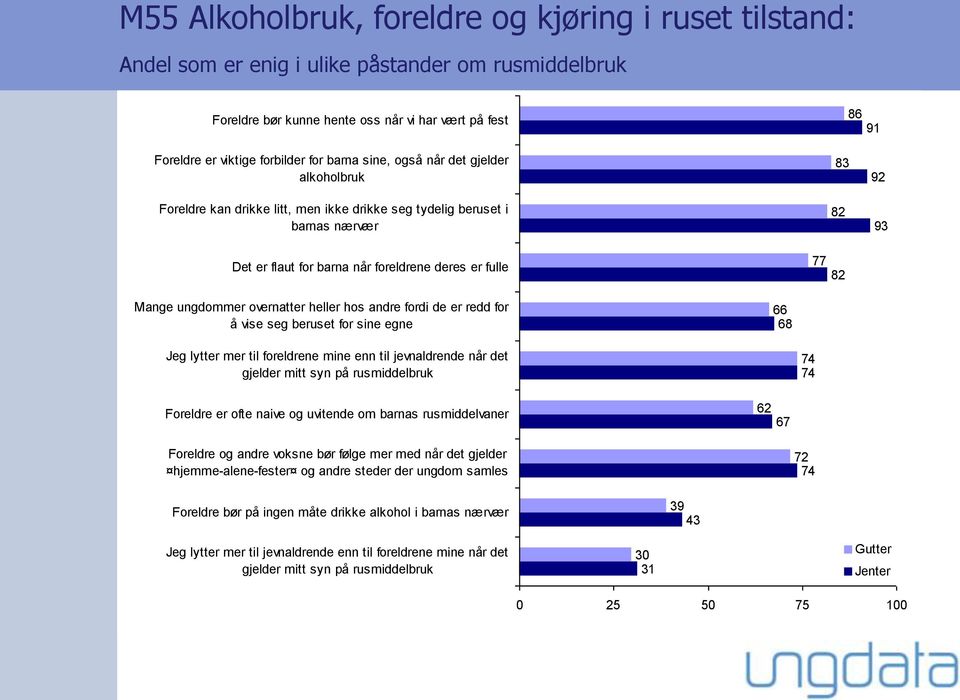 Mange ungdommer overnatter heller hos andre fordi de er redd for å vise seg beruset for sine egne 66 68 Jeg lytter mer til foreldrene mine enn til jevnaldrende når det gjelder mitt syn på