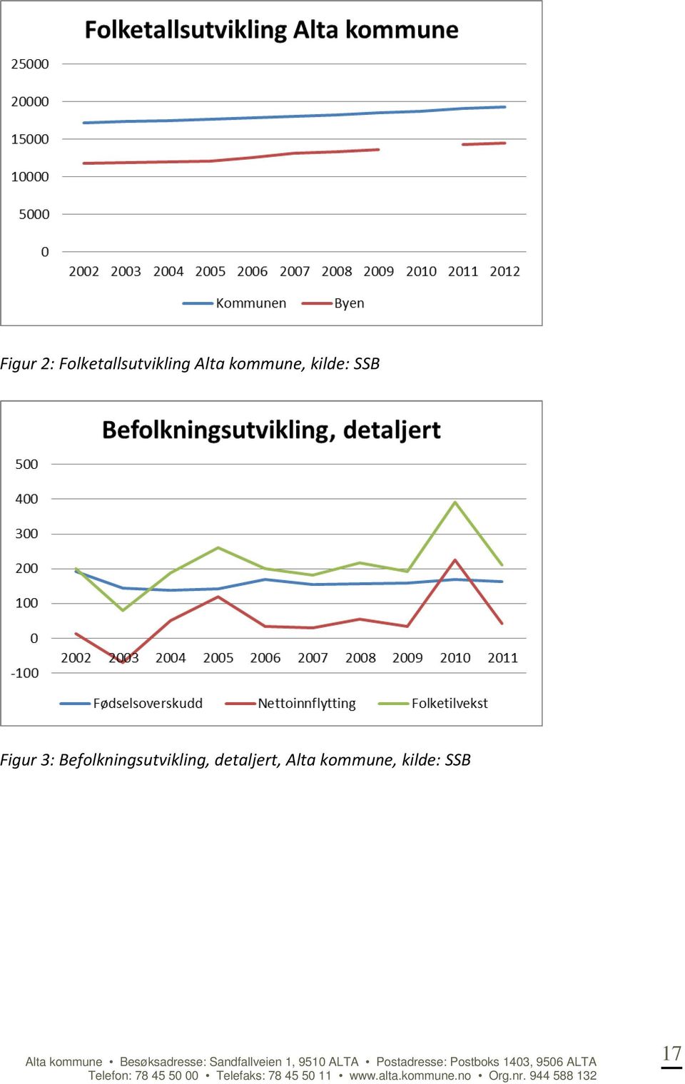 3: Befolkningsutvikling,