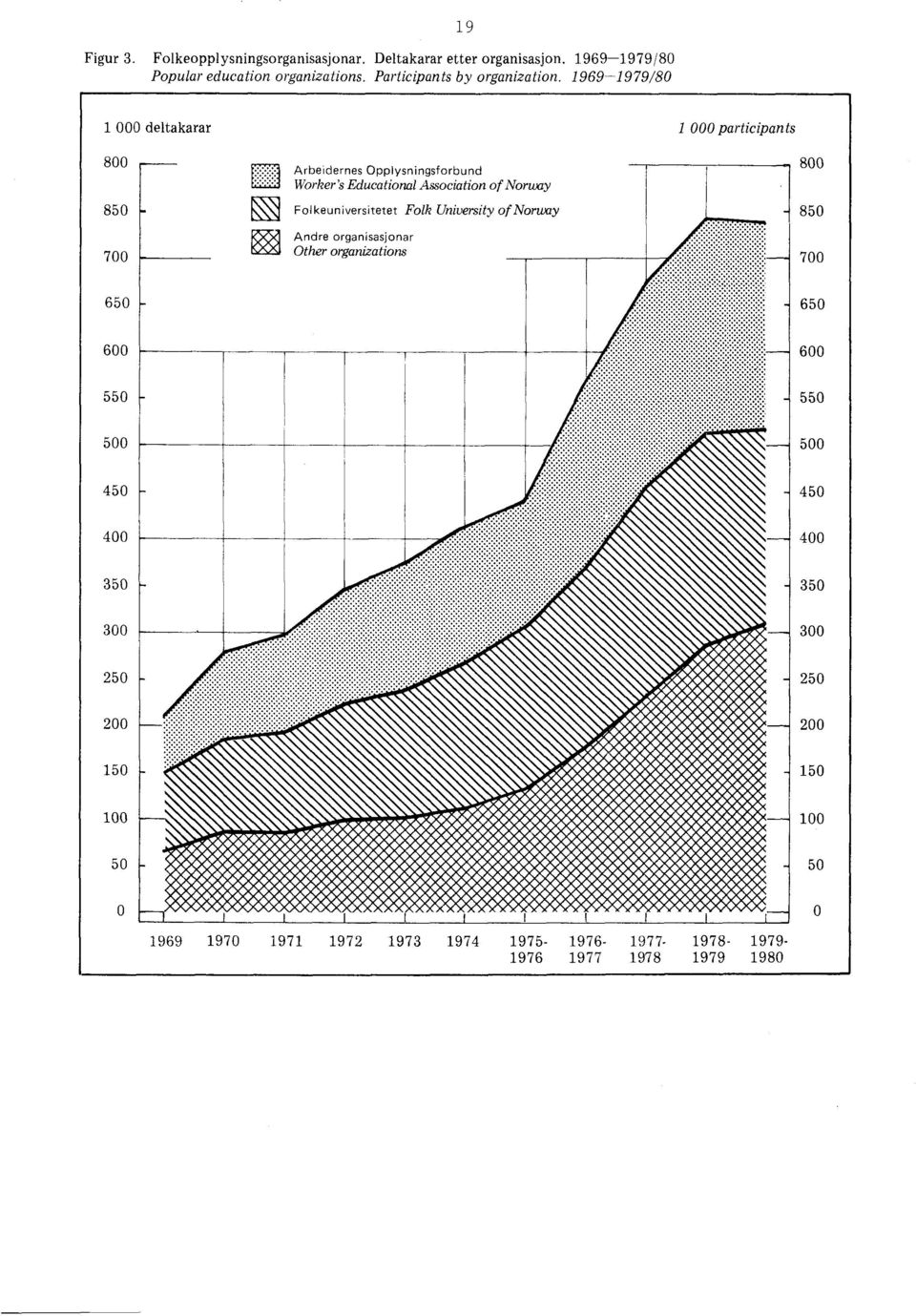 969979/80 9 000 deltakarar 000 participants 800 80 700 Arbeidernes Opplysningsforbund Worker's Educational Association of