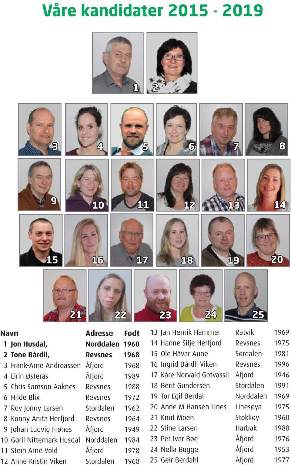 10 Gøril Nittemark Husdal Norddalen 1984 11 Stein Arne Vold Åfjord 1978 12 Anne Kristin Viken Stordalen 1968 13 Jan Henrik Hammer Ratvik 1969 14 Hanne Silje Herfjord Revsnes 1975 15 Ole Håvar Aune