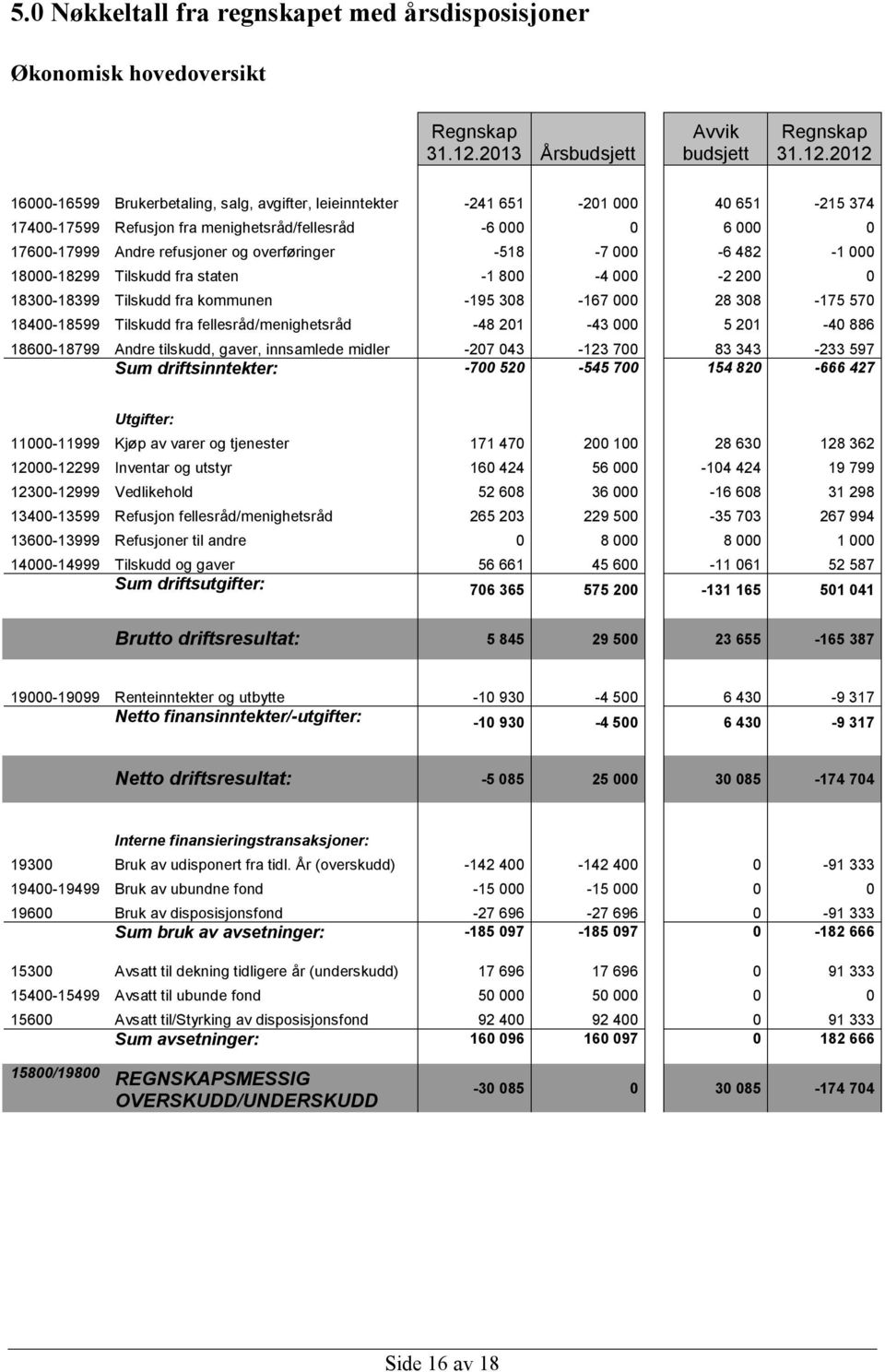 2012 16000-16599 Brukerbetaling, salg, avgifter, leieinntekter -241 651-201 000 40 651-215 374 17400-17599 Refusjon fra menighetsråd/fellesråd -6 000 0 6 000 0 17600-17999 Andre refusjoner og