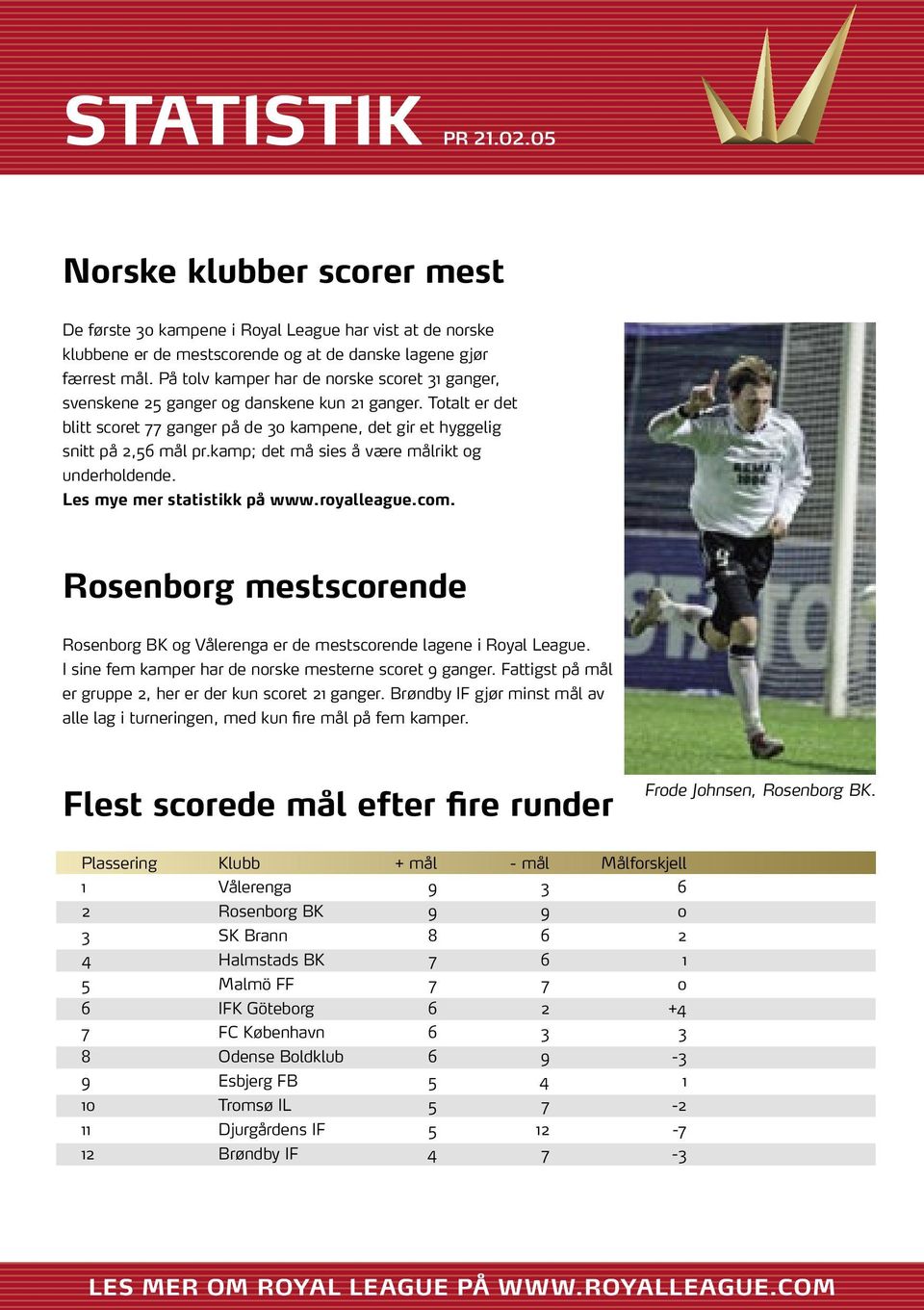 kamp; det må sies å være målrikt og underholdende. Les mye mer statistikk på www.royalleague.com. Rosenborg mestscorende Rosenborg BK og Vålerenga er de mestscorende lagene i Royal League.