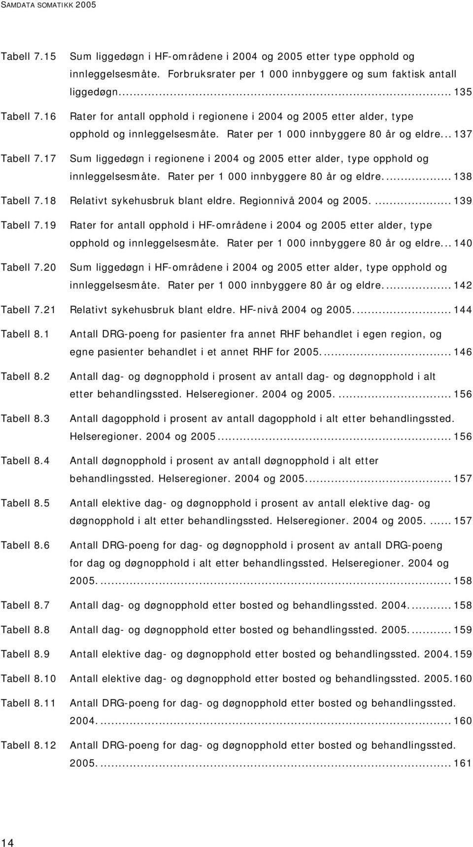 17 Sum liggedøgn i regionene i 2004 og 2005 etter alder, type opphold og innleggelsesmåte. Rater per 1 000 innbyggere 80 år og eldre... 138 Tabell 7.18 Relativt sykehusbruk blant eldre.