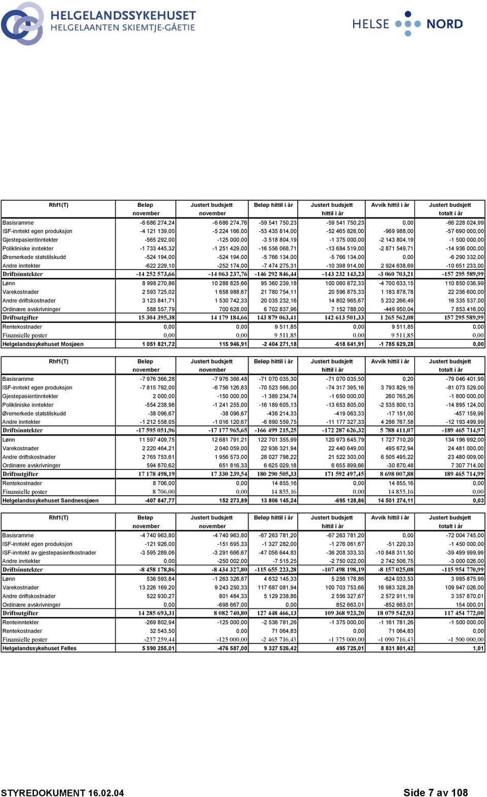 375 000,00-2 143 804,19-1 500 000,00 Polikliniske inntekter -1 733 445,32-1 251 429,00-16 556 068,71-13 684 519,00-2 871 549,71-14 936 000,00 Øremerkede statstilskudd -524 194,00-524 194,00-5 766