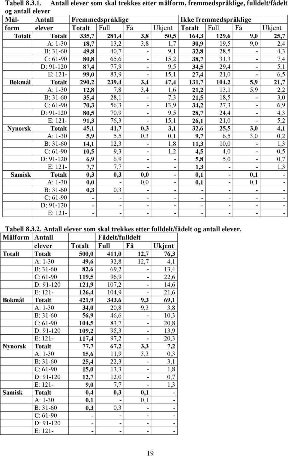 Ukjent Totalt Totalt 335,7 81,4 3,8 5,5 164,3 19,6 9, 5,7 A: 1-3 18,7 13, 3,8 1,7 3,9 19,5 9,,4 B: 31-6 49,8 4,7-9,1 3,8 8,5-4,3 C: 61-9 8,8 65,6-15, 38,7 31,3-7,4 D: 91-1 87,4 77,9-9,5 34,5 9,4-5,1