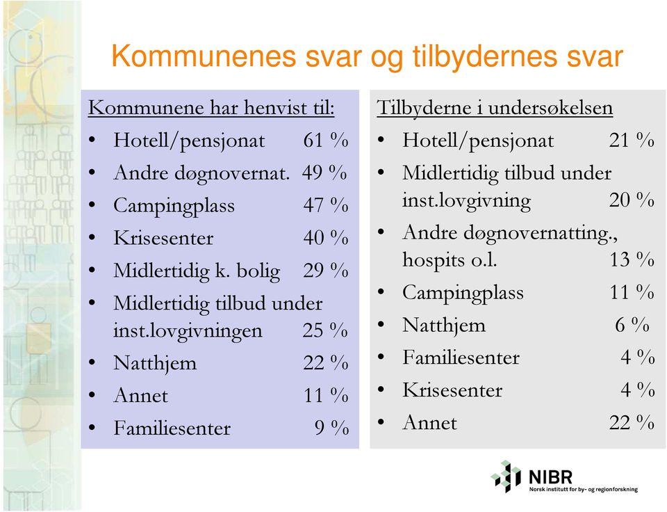 lovgivningen 25 % Natthjem 22 % Annet 11 % Familiesenter 9 % Tilbyderne i undersøkelsen Hotell/pensjonat 21 %