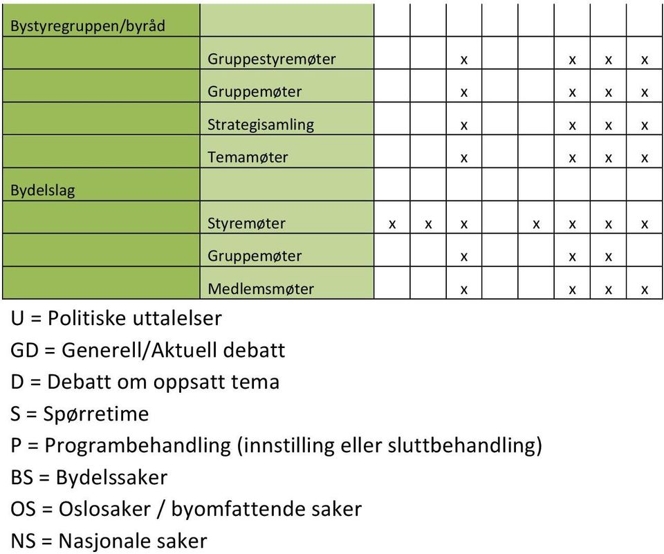 uttalelser GD = Generell/Aktuell debatt D = Debatt om oppsatt tema S = Spørretime P =