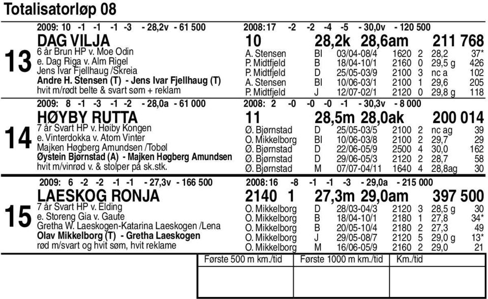 Midtfjeld J /0-0/ 0 0, g 00: - - - - -,0a - 000 00: -0-0 -0 - - 0,v - 000 Høyby Rutta,m,0ak 00 0 år Svart HP v. Høiby Kongen e. Vinterdokka v.