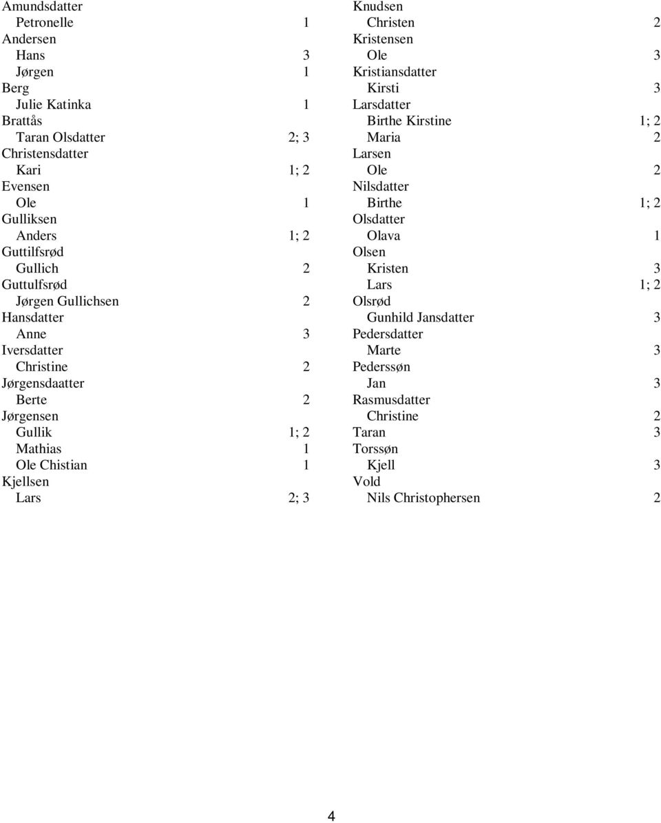 Kjellsen Lars 2; 3 Knudsen Christen 2 Kristensen Ole 3 Kristiansdatter Kirsti 3 Larsdatter Birthe Kirstine 1; 2 Maria 2 Larsen Ole 2 Nilsdatter Birthe 1; 2 Olsdatter