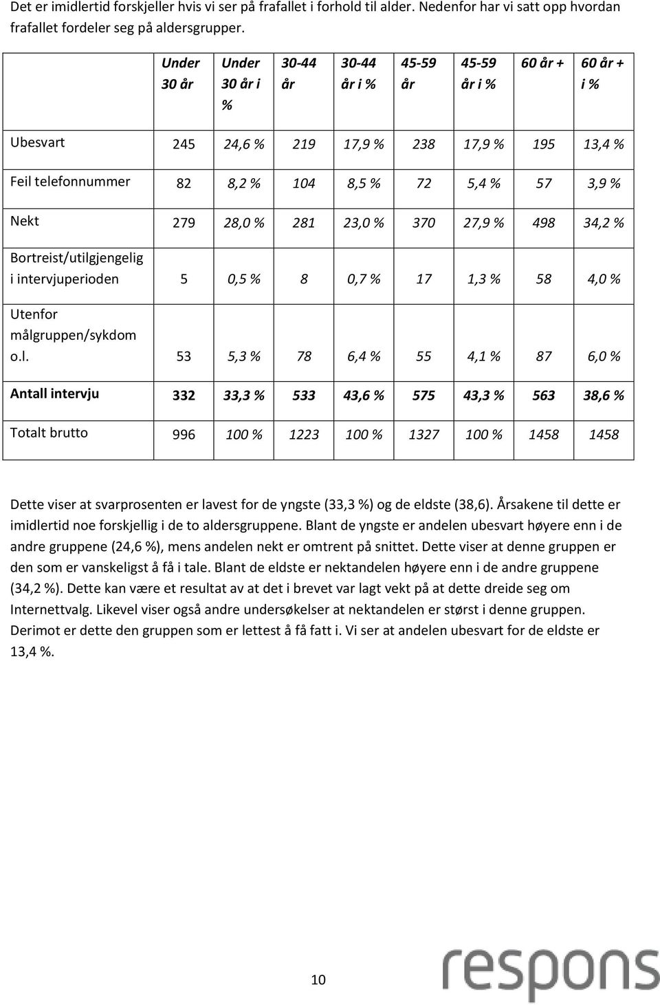 % Nekt 279 28,0 % 281 23,0 % 370 27,9 % 498 34,2 % Bortreist/utilg