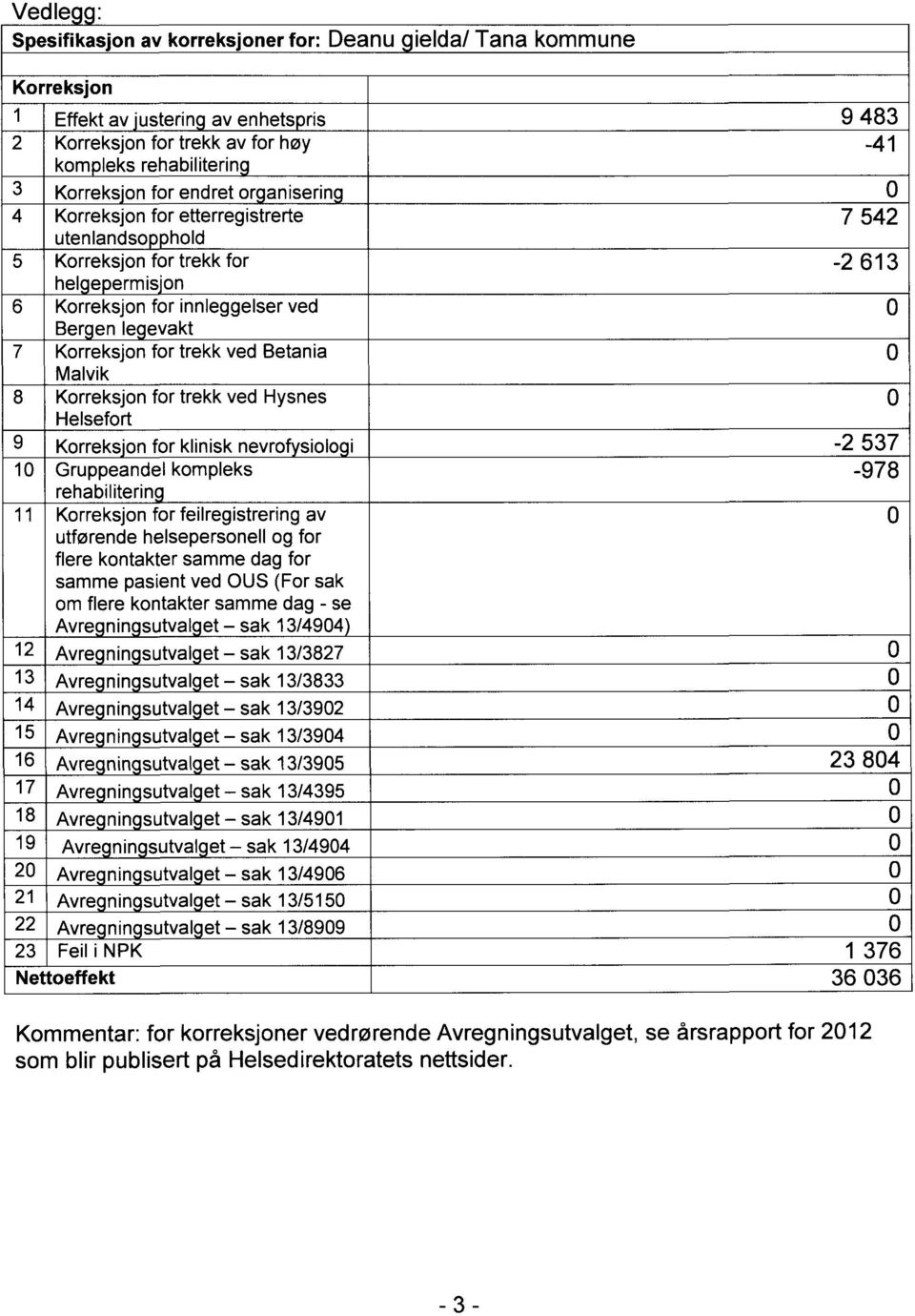 hel e ermisbn 6 Korreksjon for innleggelser ved 0 Ber en le evakt 7 Korreksjon for trekk ved Betania 0 Malvik 8 Korreksjon for trekk ved Hysnes 0 Helsefort 9 Korreksbn for klinisk nevro siolo i -2