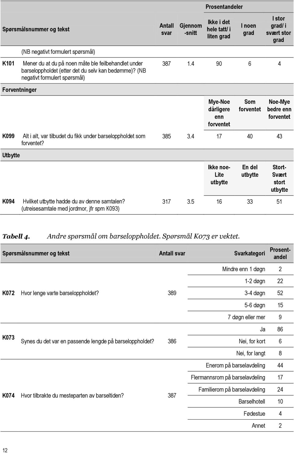 4 90 6 4 Forventninger Mye-Noe dårligere enn forventet Som forventet Noe-Mye bedre enn forventet K099 Utbytte K094 Alt i alt, var tilbudet du fikk under barseloppholdet som forventet?