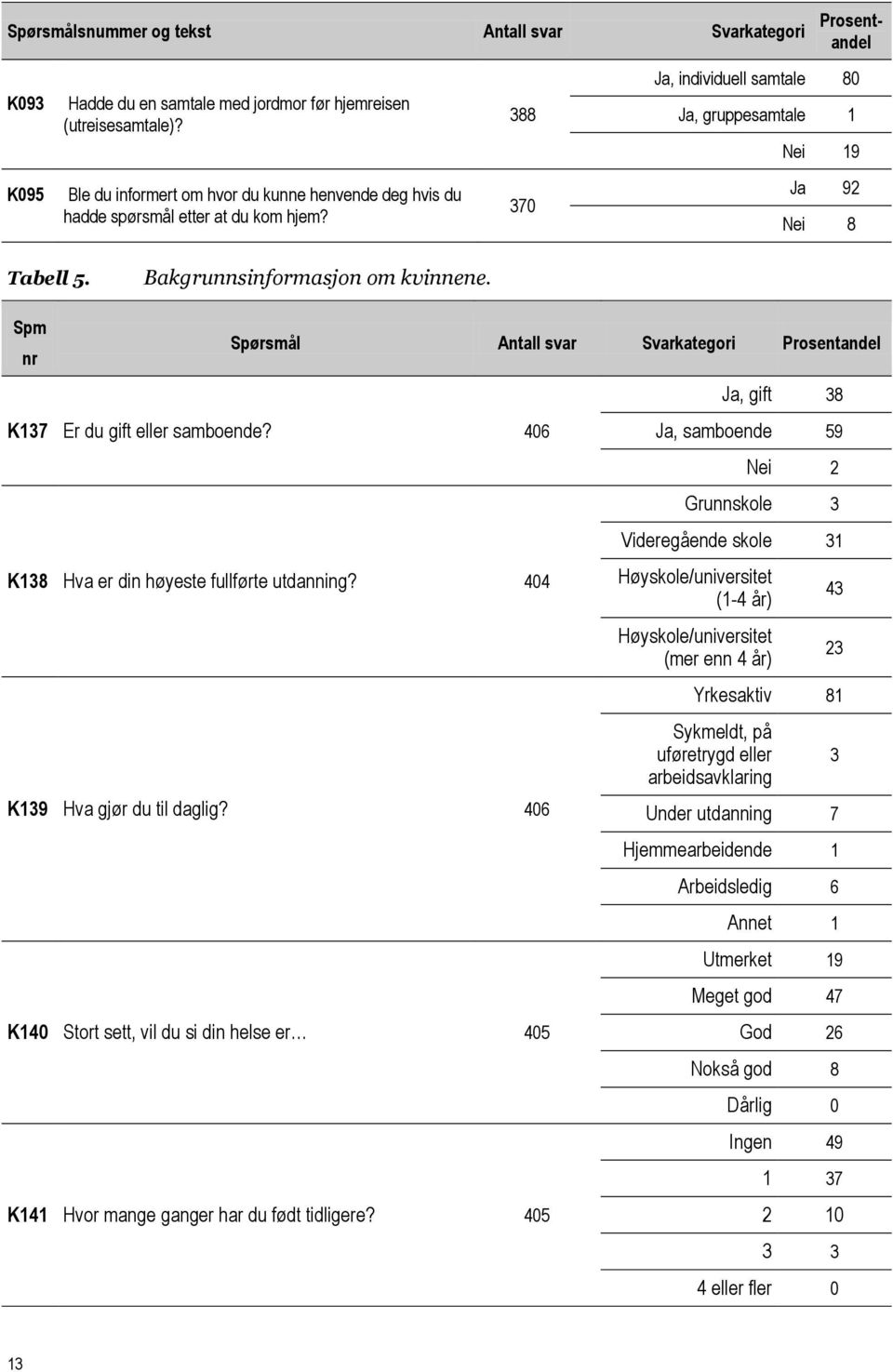 Bakgrunnsinformasjon om kvinnene. Spm nr Spørsmål Antall svar Svarkategori Prosentandel K137 Er du gift eller samboende? 406 K138 Hva er din høyeste fullførte utdanning?