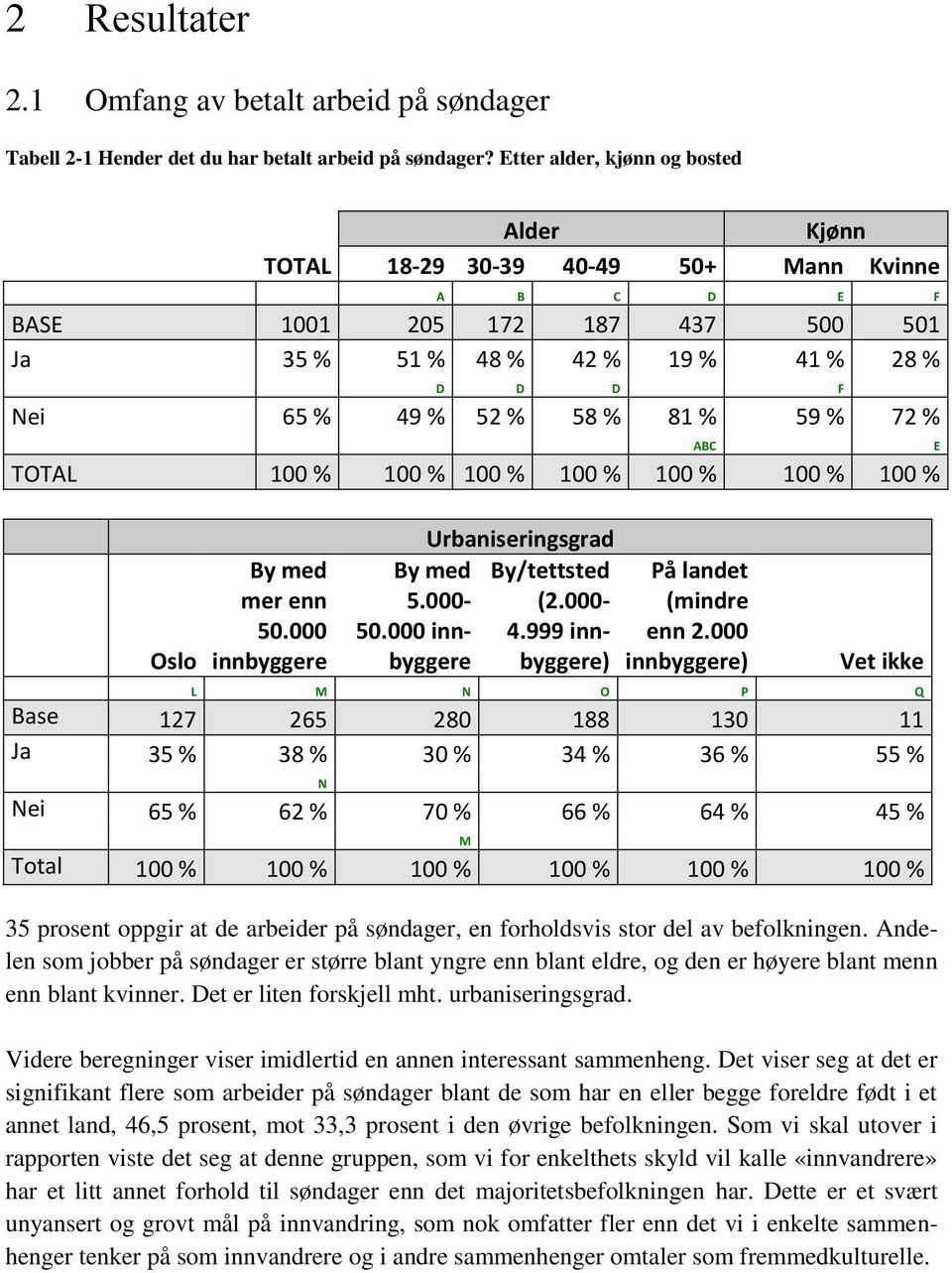 % 59 % 72 % TOTAL 100 % 100 % 100 % 100 % 100 % 100 % 100 % Oslo By med mer enn 50.000 innbyggere Urbaniseringsgrad By med By/tettsted 5.000- (2.000-50.000 innbyggere 4.