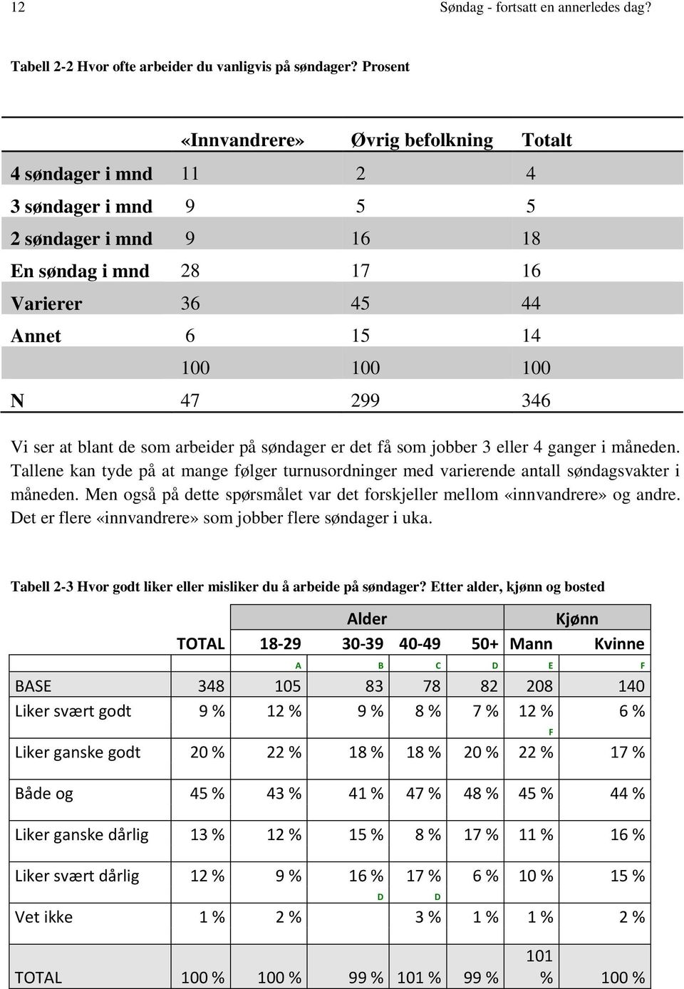 Vi ser at blant de som arbeider på søndager er det få som jobber 3 eller 4 ganger i måneden. Tallene kan tyde på at mange følger turnusordninger med varierende antall søndagsvakter i måneden.