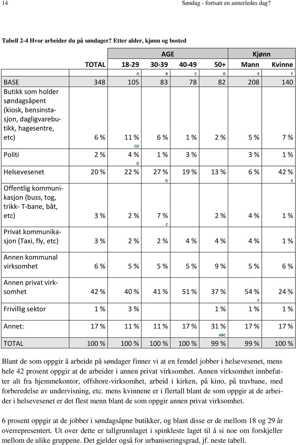 hagesentre, etc) 6 % 11 % 6 % 1 % 2 % 5 % 7 % CD Politi 2 % 4 % 1 % 3 % 3 % 1 % D Helsevesenet 20 % 22 % 27 % 19 % 13 % 6 % 42 % Offentlig kommunikasjon (buss, tog, trikk- T-bane, båt, etc) 3 % 2 % 7