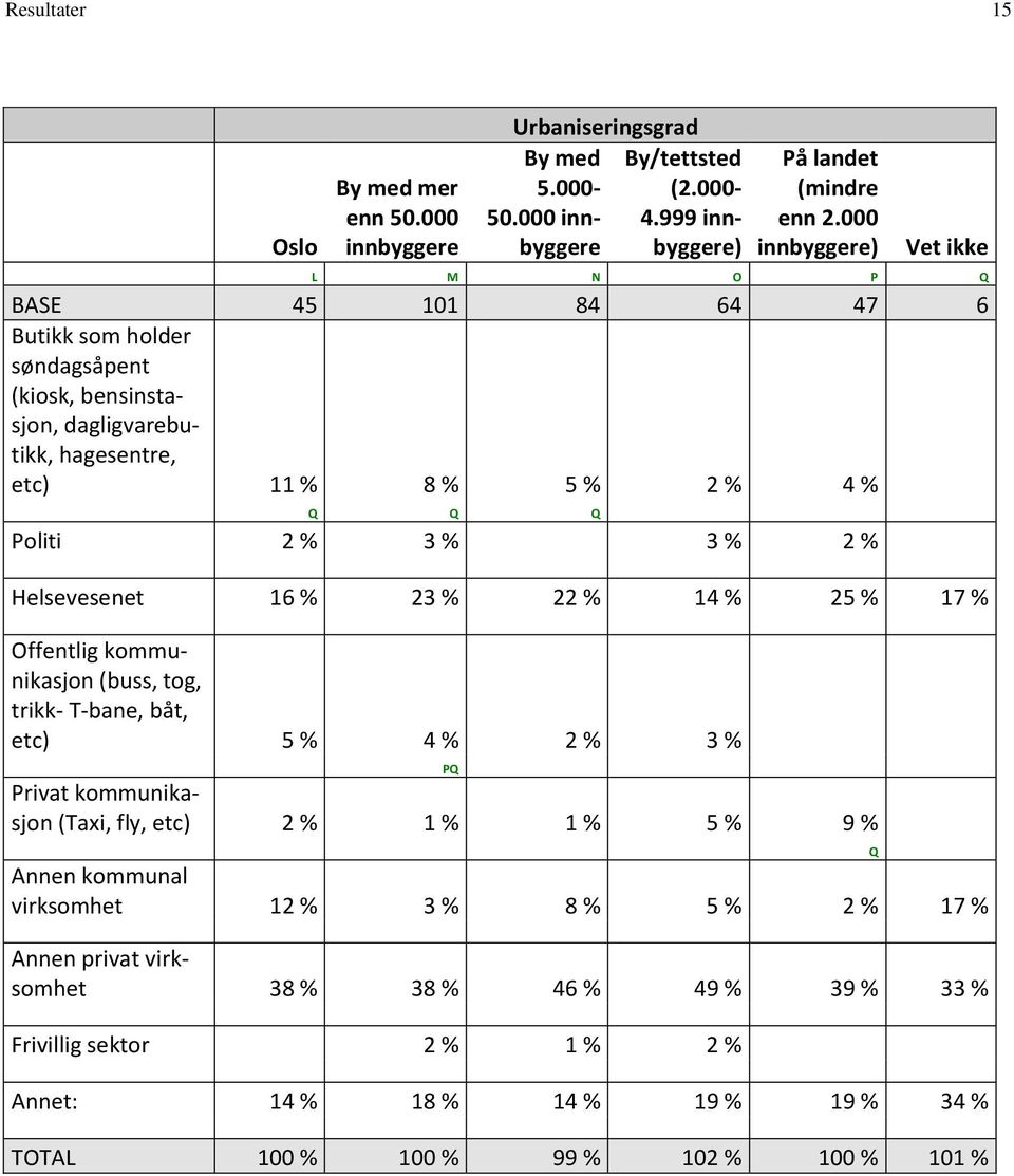 % 3 % 2 % Helsevesenet 16 % 23 % 22 % 14 % 25 % 17 % Offentlig kommunikasjon (buss, tog, trikk- T-bane, båt, etc) 5 % 4 % 2 % 3 % PQ Privat kommunikasjon (Taxi, fly, etc) 2 % 1 % 1 % 5 % 9