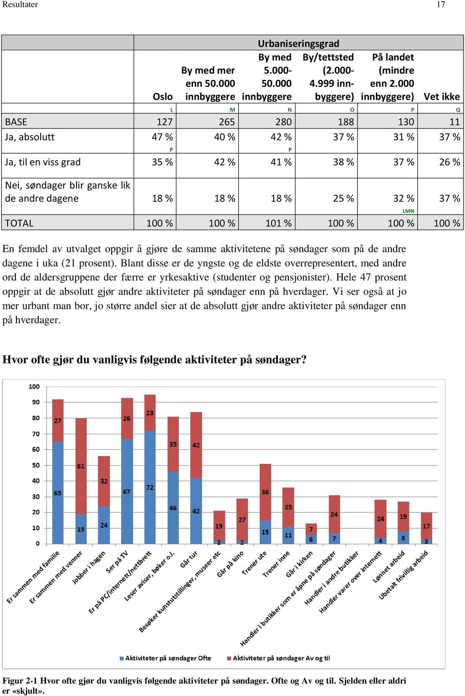 dagene 18 % 18 % 18 % 25 % 32 % 37 % LMN TOTAL 100 % 100 % 101 % 100 % 100 % 100 % En femdel av utvalget oppgir å gjøre de samme aktivitetene på søndager som på de andre dagene i uka (21 prosent).