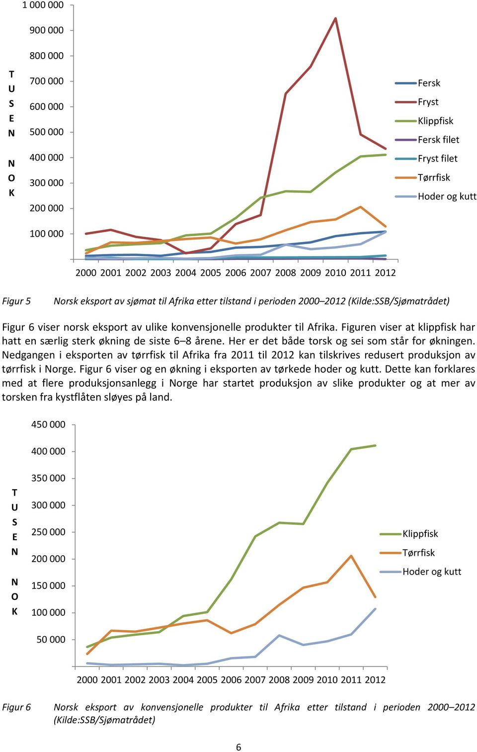 Afrika. Figuren viser at klippfisk har hatt en særlig sterk økning de siste 6 8 årene. Her er det både torsk og sei som står for økningen.