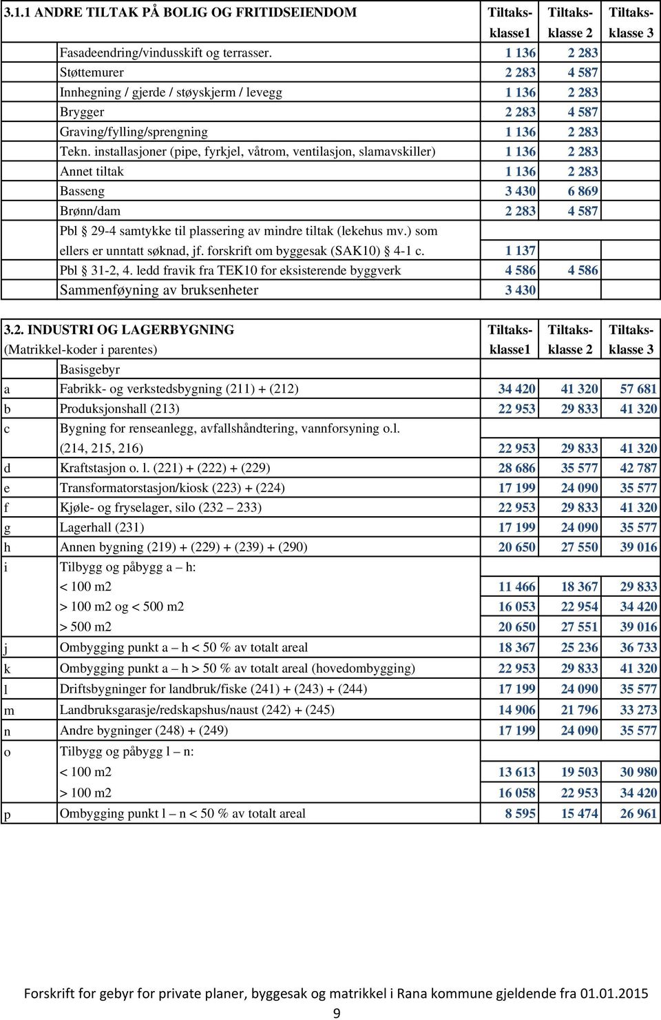 installasjoner (pipe, fyrkjel, våtrom, ventilasjon, slamavskiller) 1 136 2 283 Annet tiltak 1 136 2 283 Basseng 3 430 6 869 Brønn/dam 2 283 4 587 Pbl 29-4 samtykke til plassering av mindre tiltak