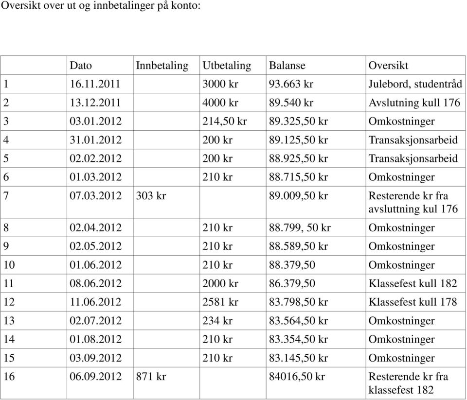 009,50 kr Resterende kr fra avsluttning kul 176 8 02.04.2012 210 kr 88.799, 50 kr Omkostninger 9 02.05.2012 210 kr 88.589,50 kr Omkostninger 10 01.06.2012 210 kr 88.379,50 Omkostninger 11 08.06.2012 2000 kr 86.