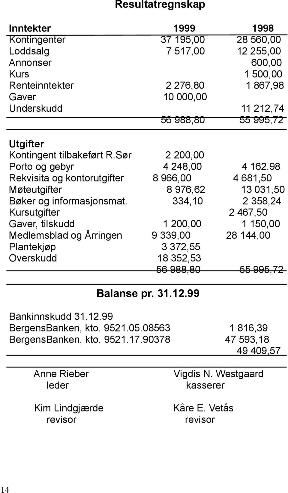 Sør 2 200,00 Porto og gebyr 4 248,00 4 162,98 Rekvisita og kontorutgifter 8 966,00 4 681,50 Møteutgifter 8 976,62 13 031,50 Bøker og informasjonsmat.