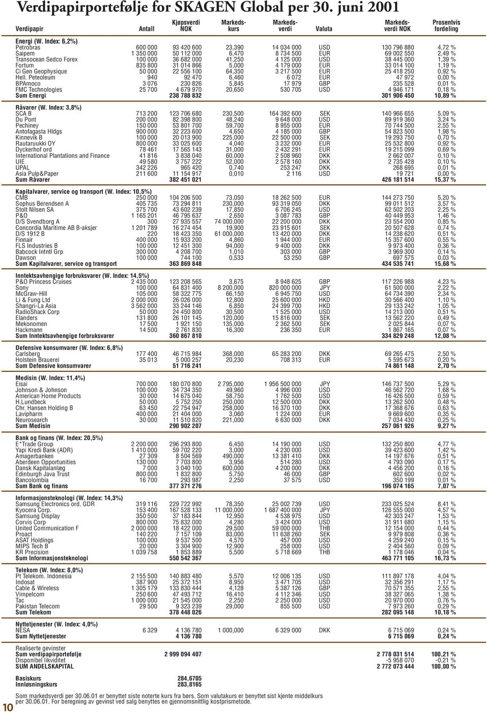 125 000 USD 38 445 000 1,39 % Fortum 835 800 31 014 866 5,000 4 179 000 EUR 33 014 100 1,19 % Ci Gen Geophysique 50 000 22 556 100 64,350 3 217 500 EUR 25 418 250 0,92 % Hell.