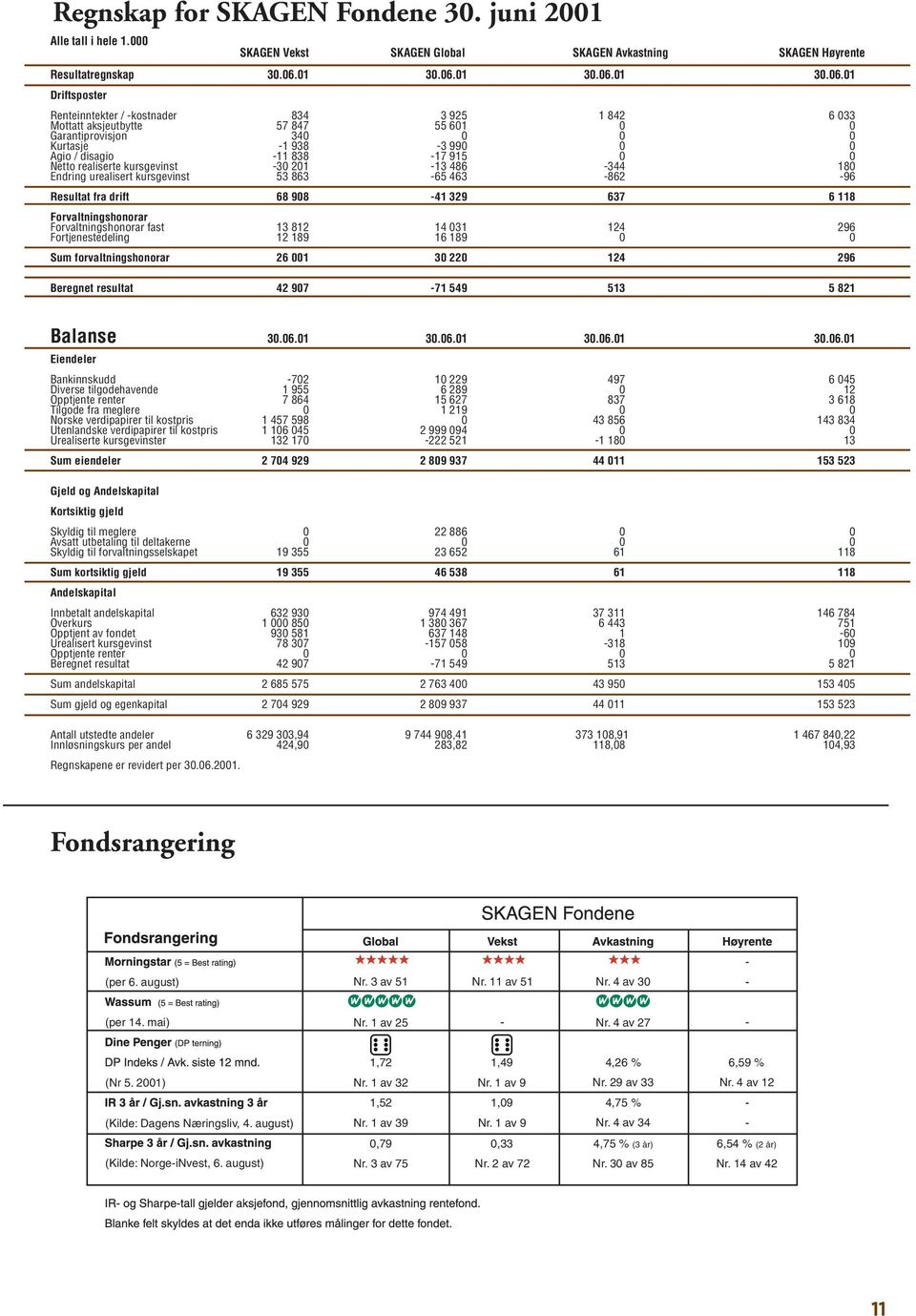 01 Driftsposter Renteinntekter / -kostnader 834 3 925 1 842 6 033 Mottatt aksjeutbytte 57 847 55 601 0 0 Garantiprovisjon 340 0 0 0 Kurtasje -1 938-3 990 0 0 Agio / disagio -11 838-17 915 0 0 Netto