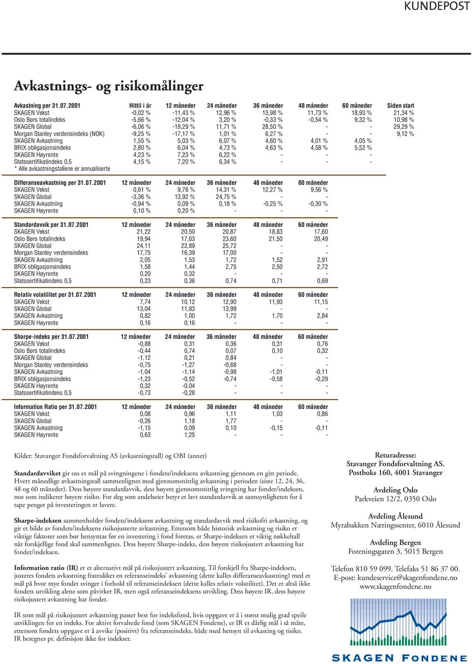 -0,33 % -0,54 % 9,32 % 10,98 % SKAGEN Global -6,06 % -19,29 % 11,71 % 28,50 % - - 29,29 % Morgan Stanley verdensindeks (NOK) -9,25 % -17,17 % 1,01 % 6,27 % - - 9,12 % SKAGEN Avkastning 1,55 % 5,03 %