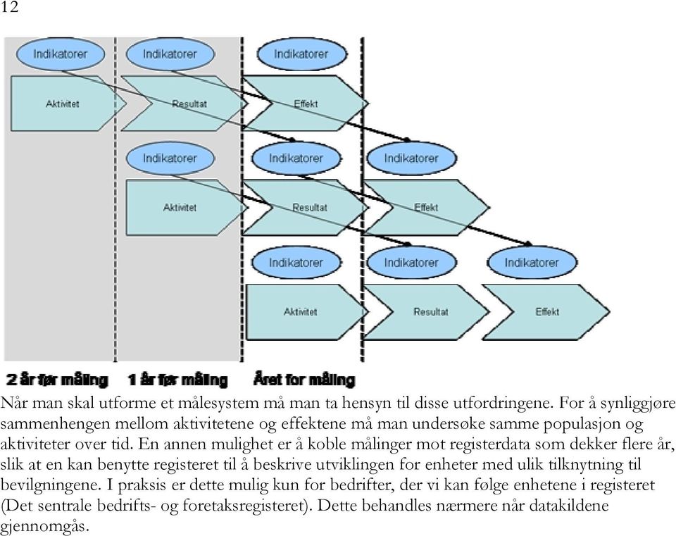 En annen mulighet er å koble målinger mot registerdata som dekker flere år, slik at en kan benytte registeret til å beskrive utviklingen for