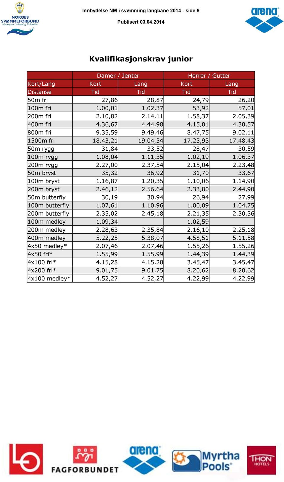 48,43 50m rygg 31,84 33,52 28,47 30,59 100m rygg 1.08,04 1.11,35 1.02,19 1.06,37 200m rygg 2.27,00 2.37,54 2.15,04 2.23,48 50m bryst 35,32 36,92 31,70 33,67 100m bryst 1.16,87 1.20,35 1.10,06 1.