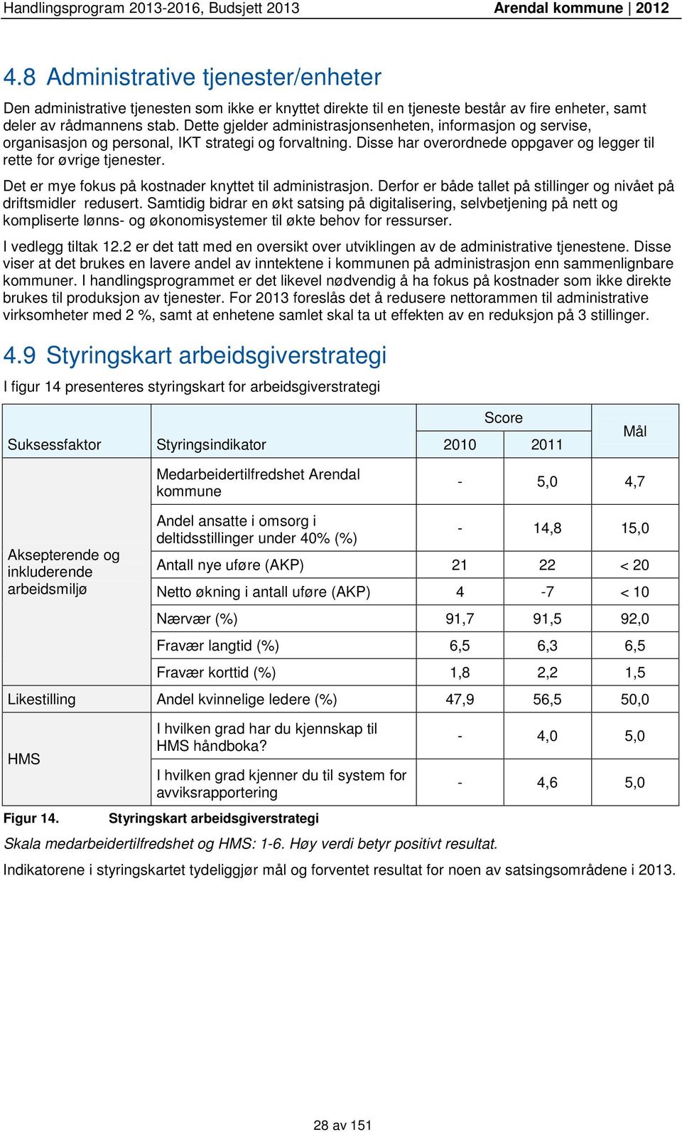 Det er mye fokus på kostnader knyttet til administrasjon. Derfor er både tallet på stillinger og nivået på driftsmidler redusert.