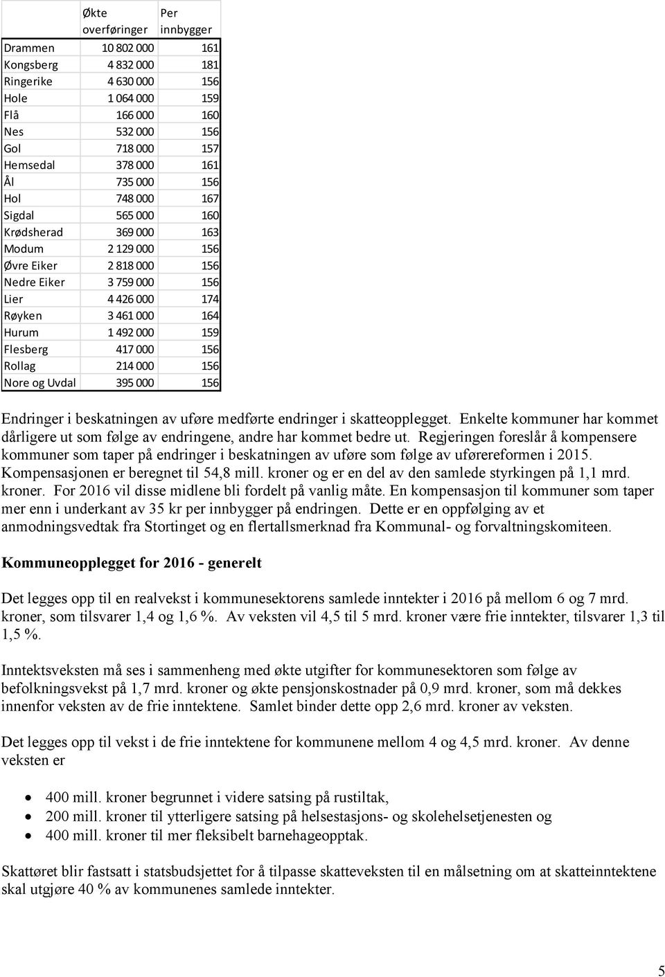 Flesberg 417 000 156 Rollag 214 000 156 Nore og Uvdal 395 000 156 Endringer i beskatningen av uføre medførte endringer i skatteopplegget.