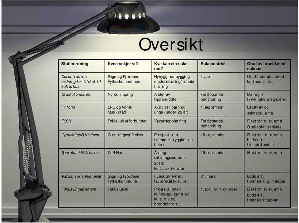 Søknadsfrist 1.april Fortløpande behandling Grad av arbeid med søknad Utarbeide plan med kostnader etc. Må reg. i Frivillighetsregisteret LNU og Norsk Aktivitet barn og 1.