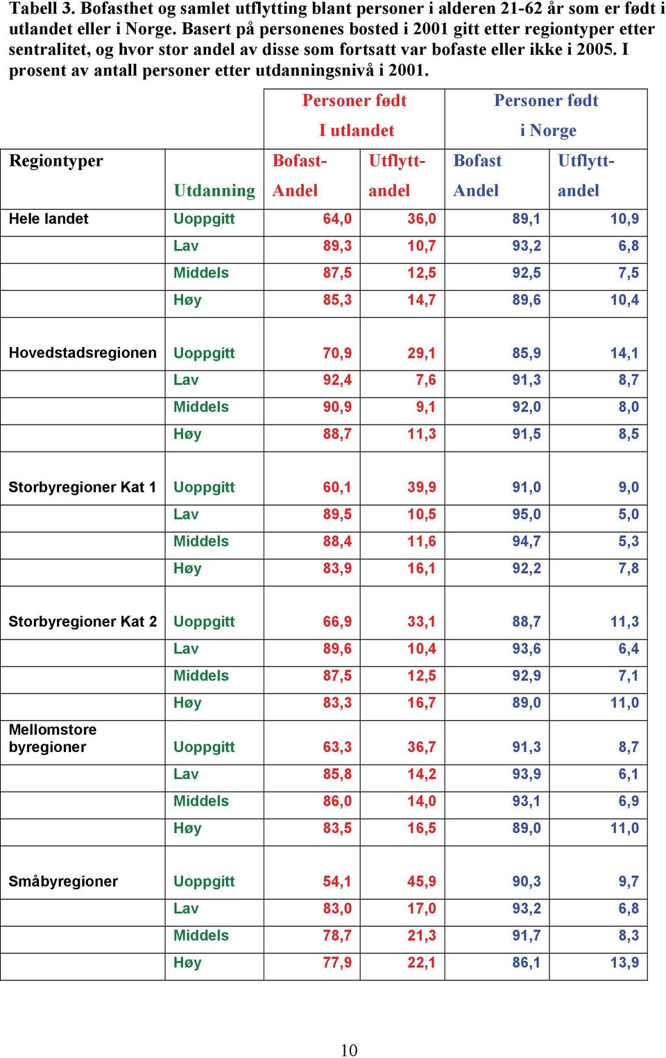 I prosent av antall personer etter utdanningsnivå i 2001.