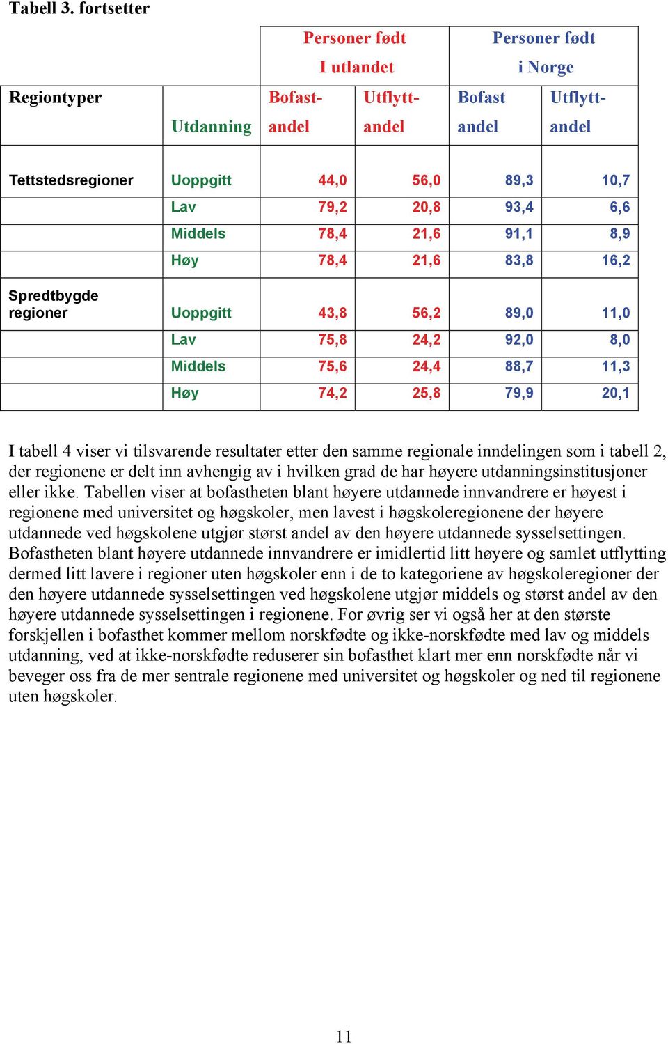 93,4 6,6 Middels 78,4 21,6 91,1 8,9 Høy 78,4 21,6 83,8 16,2 Spredtbygde regioner Uoppgitt 43,8 56,2 89,0 11,0 Lav 75,8 24,2 92,0 8,0 Middels 75,6 24,4 88,7 11,3 Høy 74,2 25,8 79,9 20,1 I tabell 4