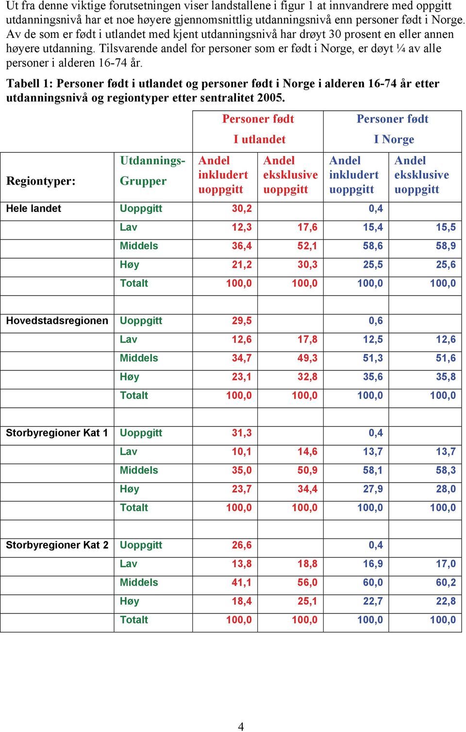 Tilsvarende andel for personer som er født i Norge, er døyt ¼ av alle personer i alderen 16-74 år.