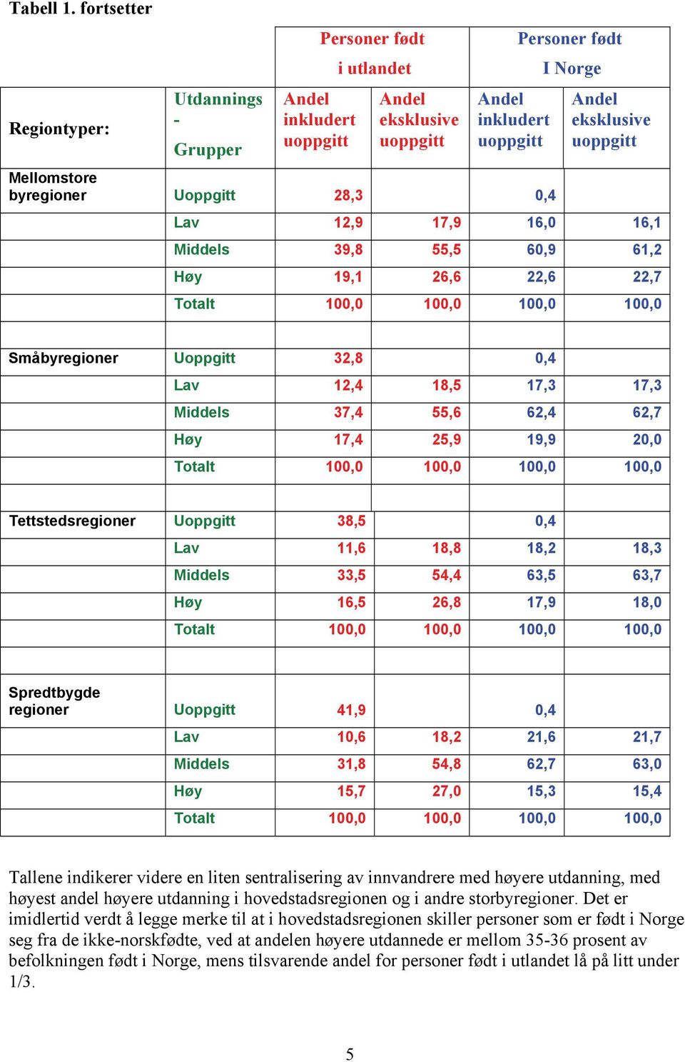 Middels 39,8 55,5 60,9 61,2 Høy 19,1 26,6 22,6 22,7 Totalt 100,0 100,0 100,0 100,0 Småbyregioner Uoppgitt 32,8 0,4 Lav 12,4 18,5 17,3 17,3 Middels 37,4 55,6 62,4 62,7 Høy 17,4 25,9 19,9 20,0 Totalt