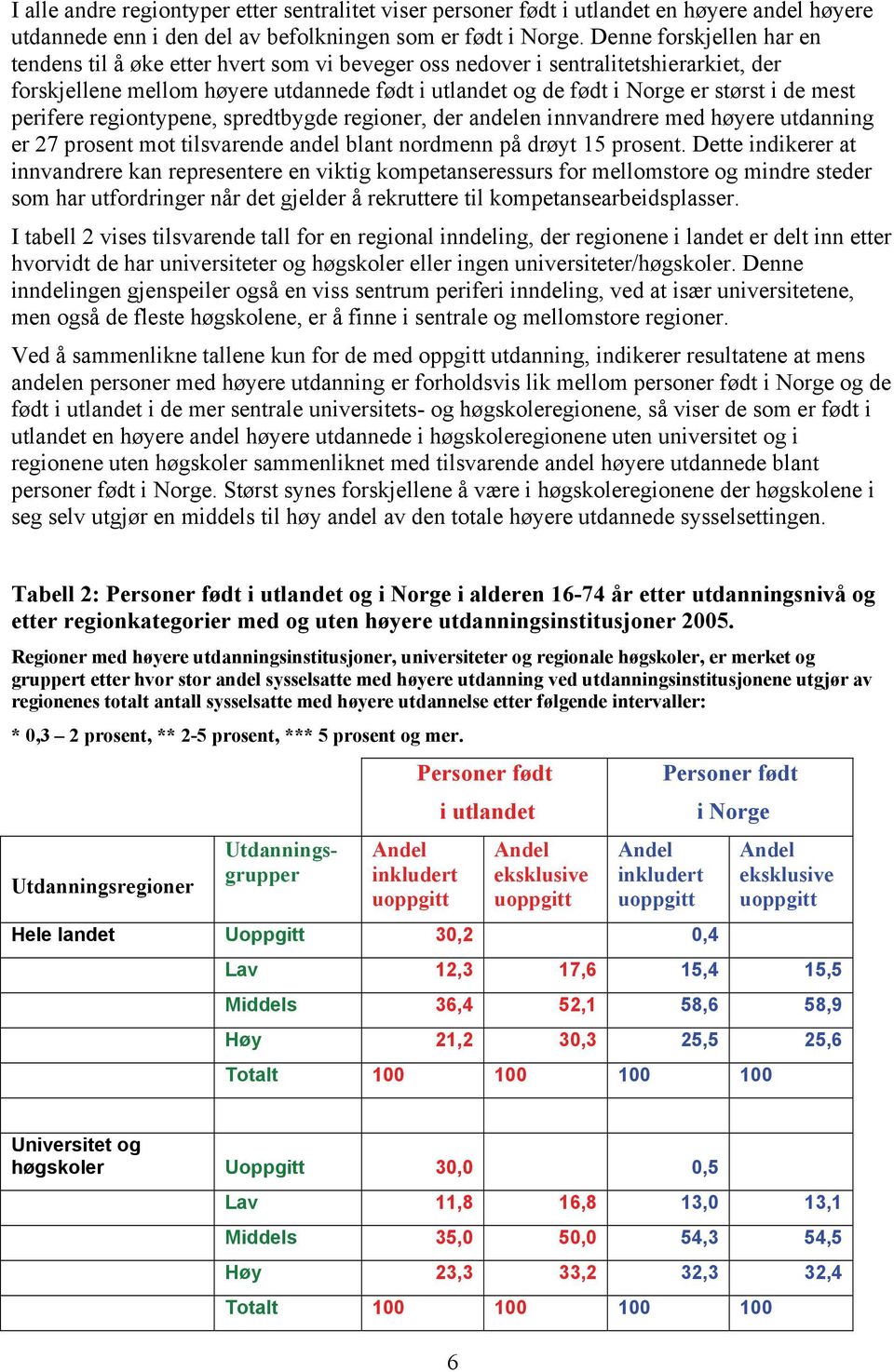 mest perifere regiontypene, spredtbygde regioner, der andelen innvandrere med høyere utdanning er 27 prosent mot tilsvarende andel blant nordmenn på drøyt 15 prosent.