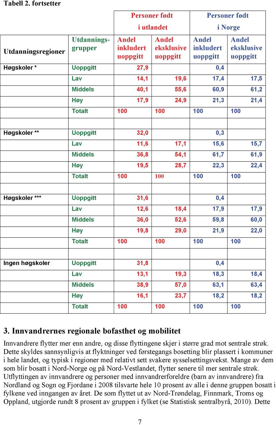 40,1 55,6 60,9 61,2 Høy 17,9 24,9 21,3 21,4 Totalt 100 100 100 100 Høgskoler ** Uoppgitt 32,0 0,3 Lav 11,6 17,1 15,6 15,7 Middels 36,8 54,1 61,7 61,9 Høy 19,5 28,7 22,3 22,4 Totalt 100 100 100 100