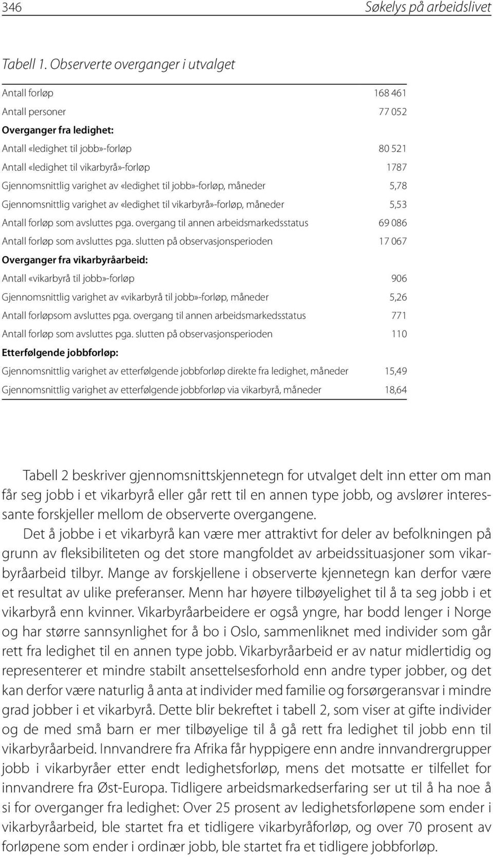 Gjennomsnittlig varighet av «ledighet til jobb»-forløp, måneder 5,78 Gjennomsnittlig varighet av «ledighet til vikarbyrå»-forløp, måneder 5,53 Antall forløp som avsluttes pga.